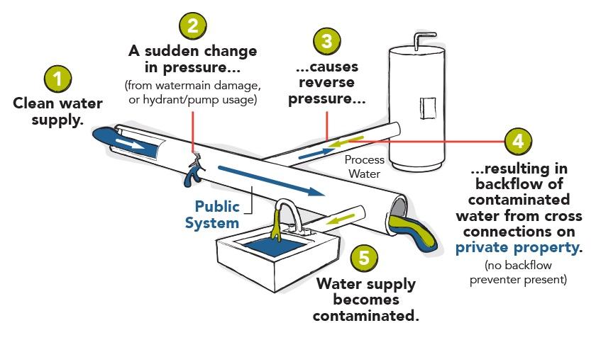 Diagram of a contaminated water supply process with labeled steps and pipes.