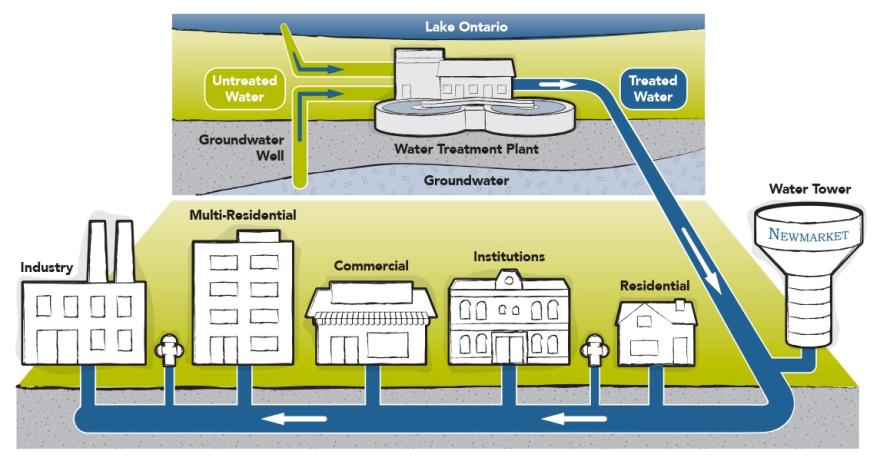 Water supply diagram showing treatment plant and distribution to buildings and water tower.
