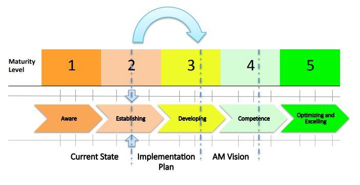 Maturity model flowchart with levels 1 to 5, ranging from orange to green.