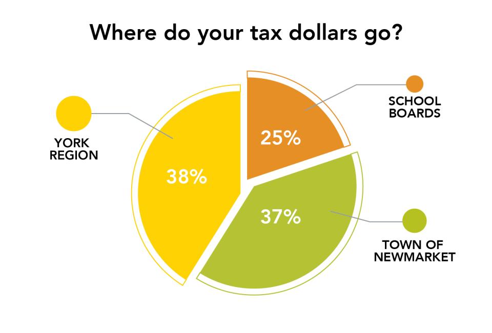 Pie chart showing tax allocation: 38% York Region, 37% Town, 25% School Boards.