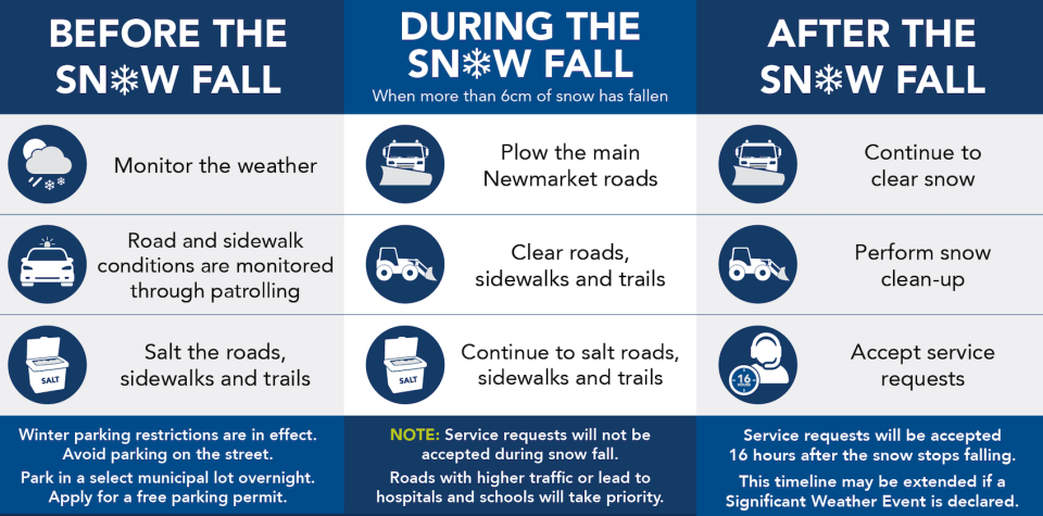 Snowfall preparation chart: sections for before, during, and after snow with related tasks.