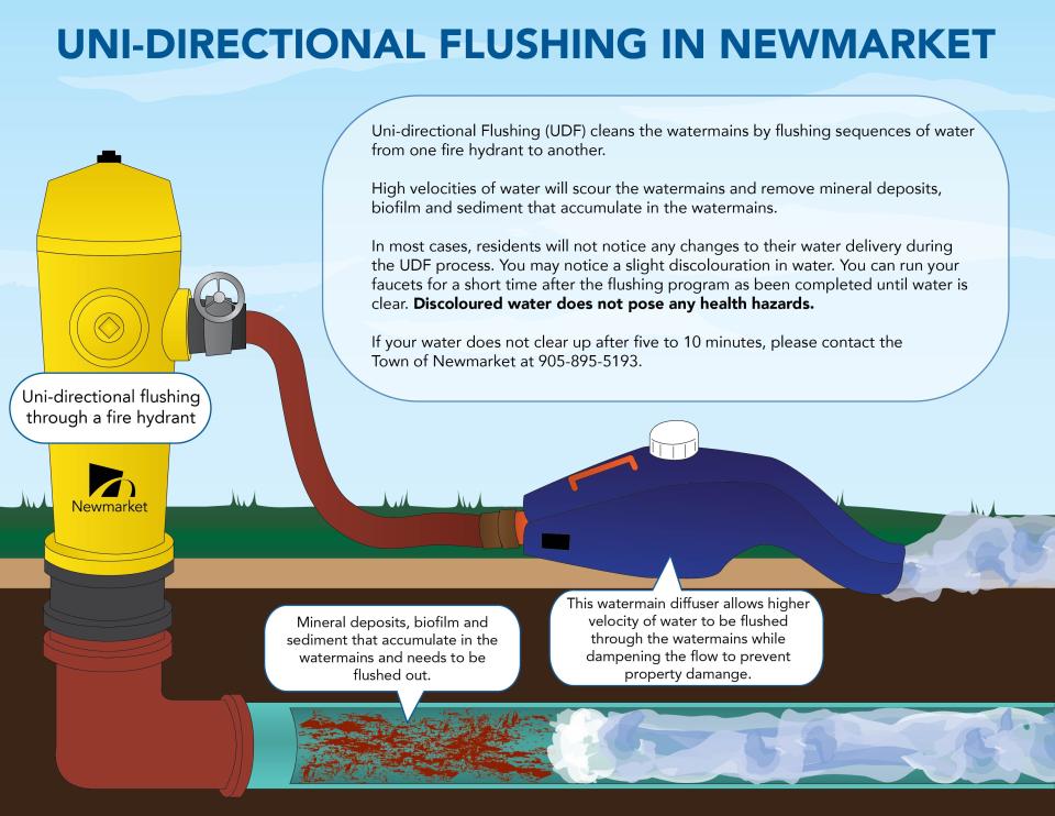 Illustration of a water hydrant with labeled pipes for uni-directional flushing.