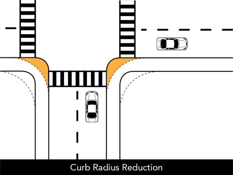 Intersection diagram with reduced curb radius, showing crosswalks and cars.