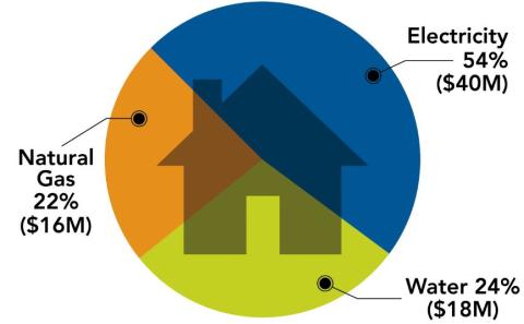 Pie chart with 54% electricity, 24% water, 22% natural gas.