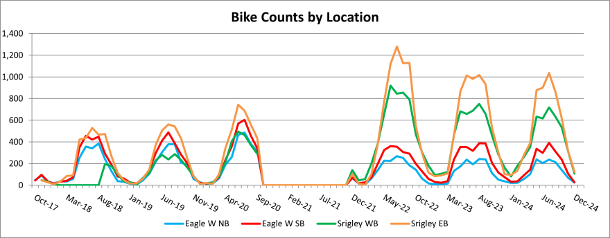Line graph showing ride counts by location from Jan to Dec, with peaks in July and October.