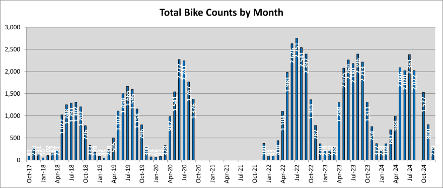 Bar chart showing total bike counts by month with peaks in summer.