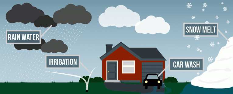 House in rain with snow, transpiration, and car wash water sources.