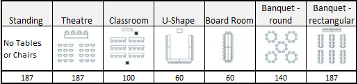 Chart with room layouts: standing, theatre, classroom, U-shape, boardroom, banquet round, banquet long.