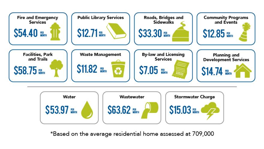 Annual household expenses breakdown with amounts and categories.