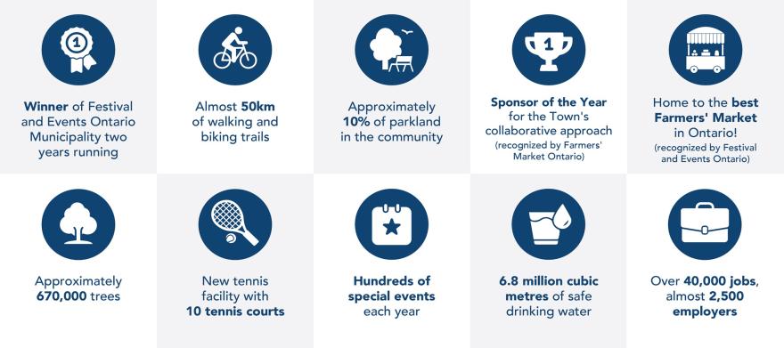 Blue icons and text celebrating community achievements and amenities.